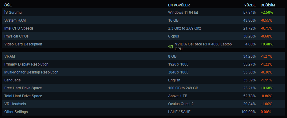 steam donanim ve yazilim istatistikleri nisan 2025 0 EnimYmIA