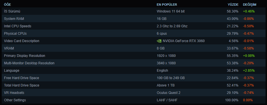 steam donanim ve yazilim istatistikleri mayis 2025 0 btzcLhWp