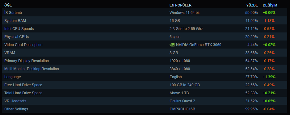steam donanim ve yazilim istatistikleri temmuz 2025 0 KkONzwHh