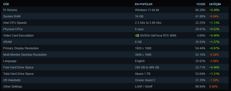 steam donanim ve yazilim istatistikleri agustos 2025 0 evrQR4gg