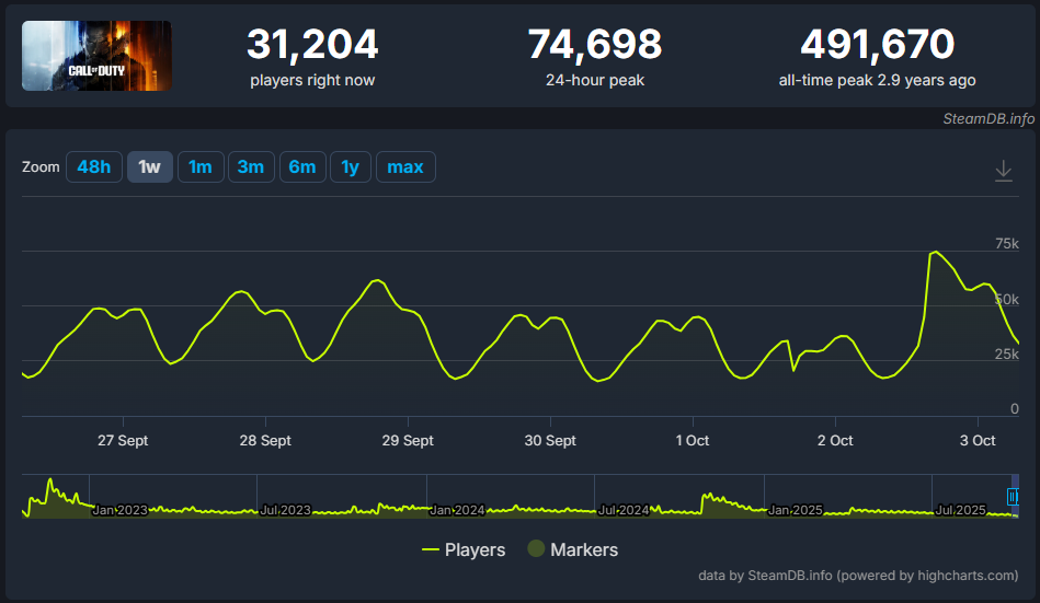 black ops 7 acik betasi hayal kirikligi ile basladi 0 fWOUmbsB