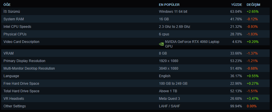 steam donanim ve yazilim istatistikleri eylul 2025 0 eL6CywZe